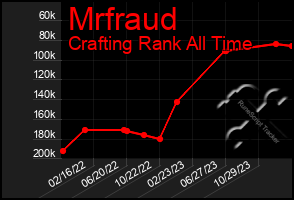 Total Graph of Mrfraud