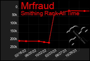 Total Graph of Mrfraud