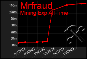 Total Graph of Mrfraud