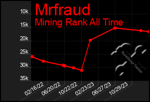 Total Graph of Mrfraud