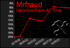 Total Graph of Mrfraud