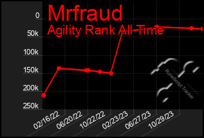 Total Graph of Mrfraud