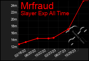 Total Graph of Mrfraud