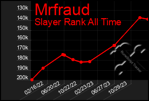 Total Graph of Mrfraud