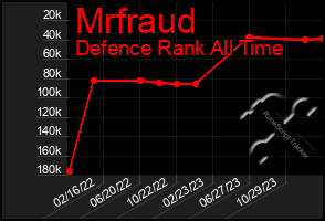 Total Graph of Mrfraud