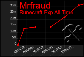 Total Graph of Mrfraud