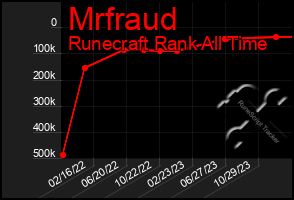 Total Graph of Mrfraud