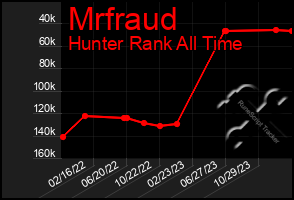 Total Graph of Mrfraud