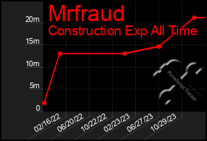 Total Graph of Mrfraud