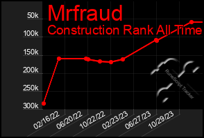 Total Graph of Mrfraud