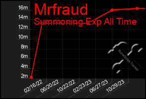 Total Graph of Mrfraud