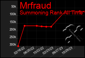 Total Graph of Mrfraud