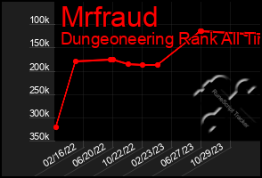 Total Graph of Mrfraud