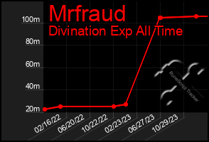 Total Graph of Mrfraud