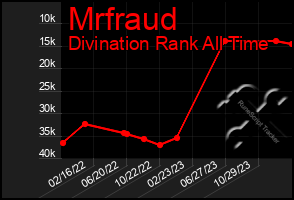 Total Graph of Mrfraud