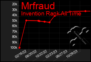 Total Graph of Mrfraud