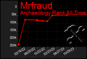 Total Graph of Mrfraud