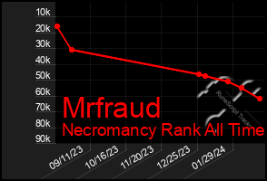 Total Graph of Mrfraud