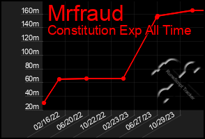 Total Graph of Mrfraud