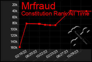 Total Graph of Mrfraud