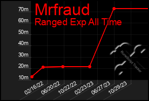 Total Graph of Mrfraud