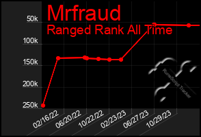 Total Graph of Mrfraud