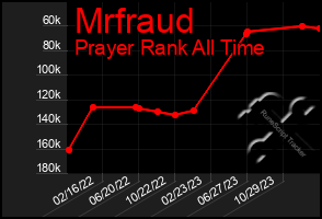 Total Graph of Mrfraud