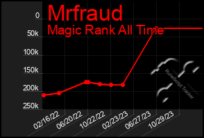 Total Graph of Mrfraud