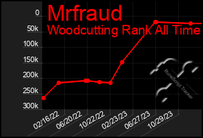 Total Graph of Mrfraud