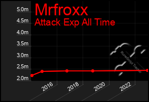 Total Graph of Mrfroxx