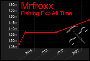 Total Graph of Mrfroxx