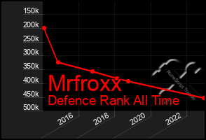 Total Graph of Mrfroxx