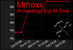 Total Graph of Mrfroxx