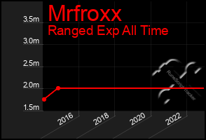 Total Graph of Mrfroxx