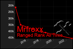 Total Graph of Mrfroxx