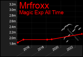 Total Graph of Mrfroxx