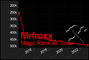 Total Graph of Mrfroxx