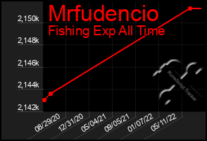 Total Graph of Mrfudencio