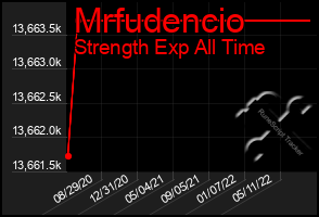 Total Graph of Mrfudencio