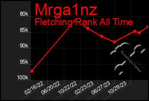 Total Graph of Mrga1nz