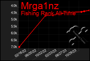 Total Graph of Mrga1nz