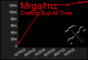 Total Graph of Mrga1nz