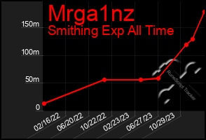 Total Graph of Mrga1nz