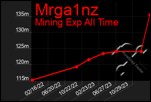 Total Graph of Mrga1nz