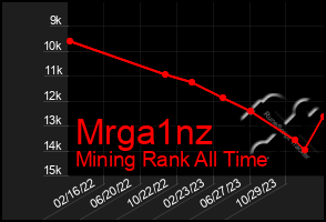 Total Graph of Mrga1nz