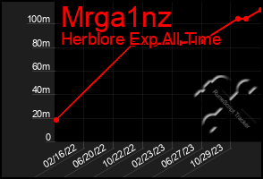 Total Graph of Mrga1nz