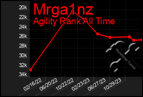 Total Graph of Mrga1nz