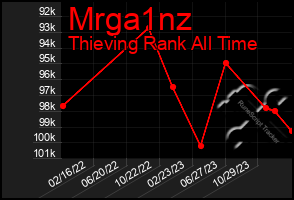 Total Graph of Mrga1nz