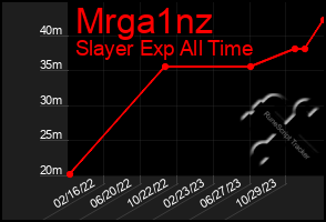 Total Graph of Mrga1nz