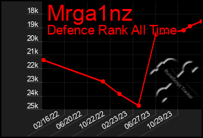 Total Graph of Mrga1nz